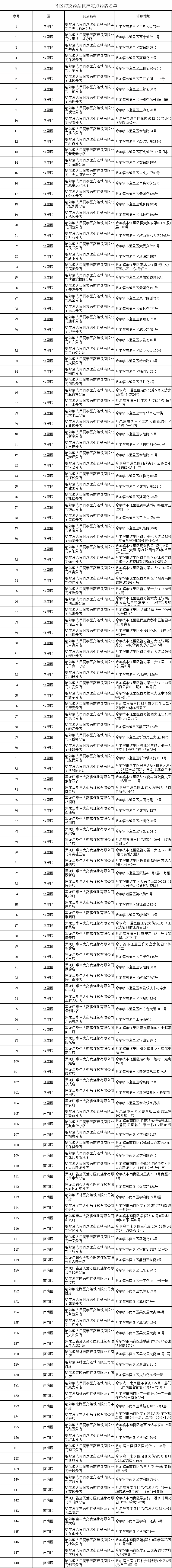 关于在全市各区定点药店供应防疫药品的通告「相关图片」