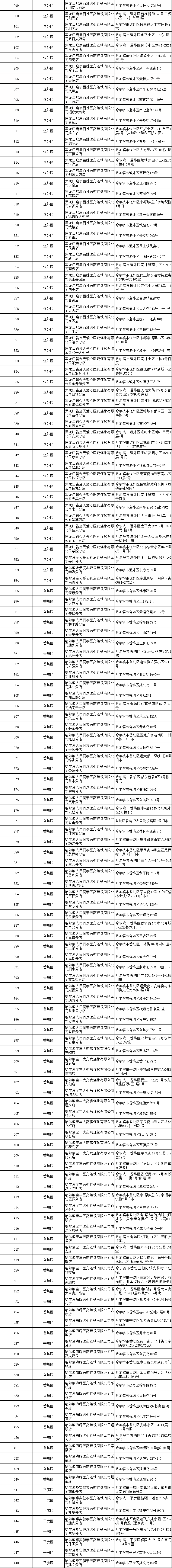 关于在全市各区定点药店供应防疫药品的通告「相关图片」